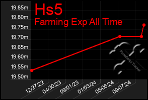 Total Graph of Hs5