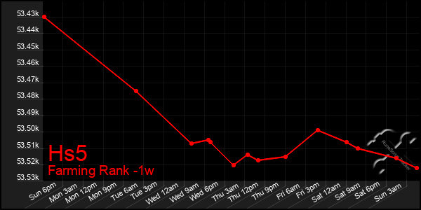 Last 7 Days Graph of Hs5