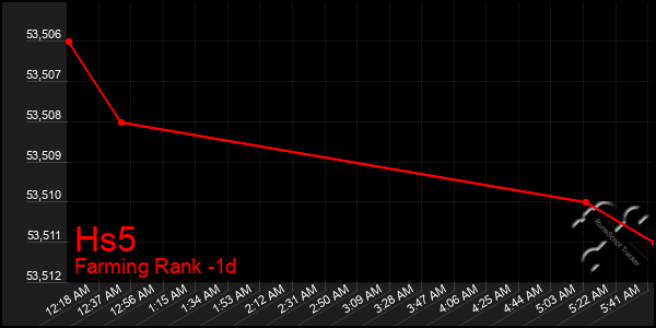 Last 24 Hours Graph of Hs5