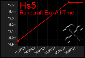 Total Graph of Hs5