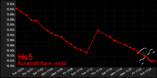 Last 31 Days Graph of Hs5