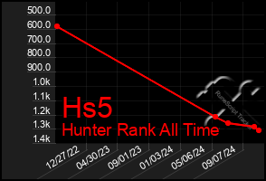 Total Graph of Hs5