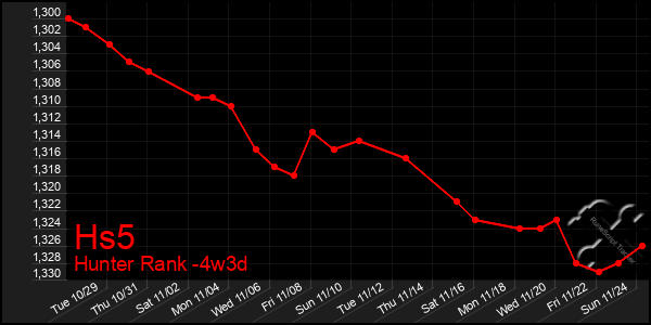 Last 31 Days Graph of Hs5