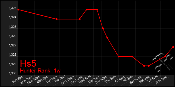 Last 7 Days Graph of Hs5