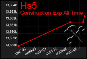 Total Graph of Hs5