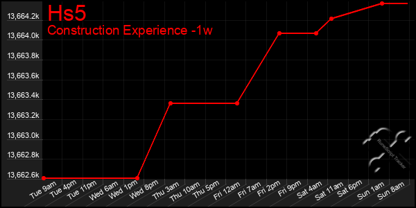 Last 7 Days Graph of Hs5