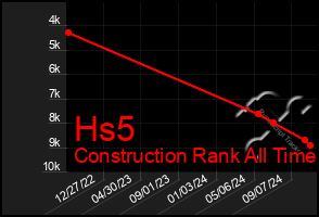 Total Graph of Hs5