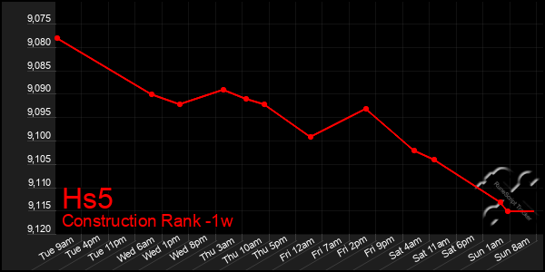 Last 7 Days Graph of Hs5