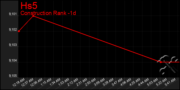 Last 24 Hours Graph of Hs5