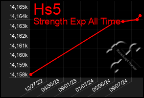 Total Graph of Hs5