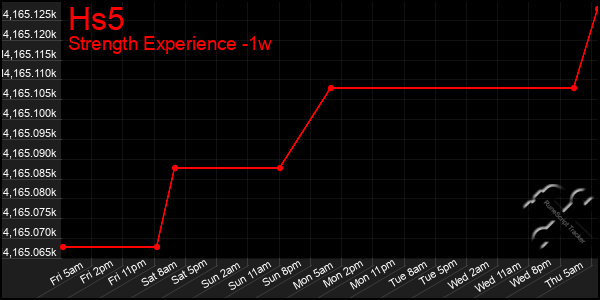 Last 7 Days Graph of Hs5