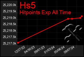 Total Graph of Hs5