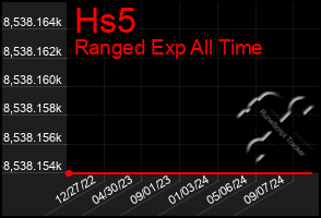 Total Graph of Hs5