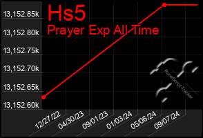 Total Graph of Hs5