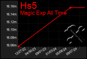 Total Graph of Hs5