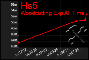 Total Graph of Hs5