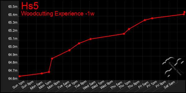 Last 7 Days Graph of Hs5