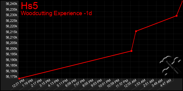 Last 24 Hours Graph of Hs5