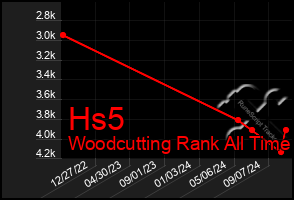 Total Graph of Hs5