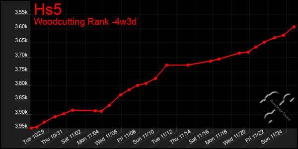 Last 31 Days Graph of Hs5