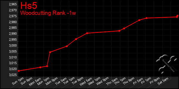 Last 7 Days Graph of Hs5