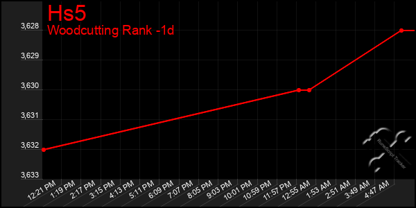 Last 24 Hours Graph of Hs5