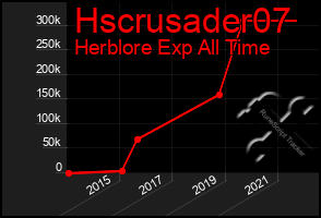 Total Graph of Hscrusader07