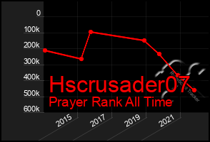 Total Graph of Hscrusader07