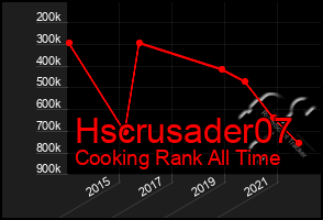 Total Graph of Hscrusader07