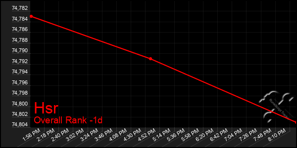 Last 24 Hours Graph of Hsr