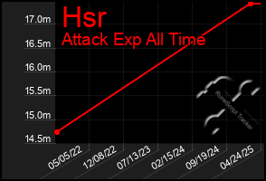 Total Graph of Hsr