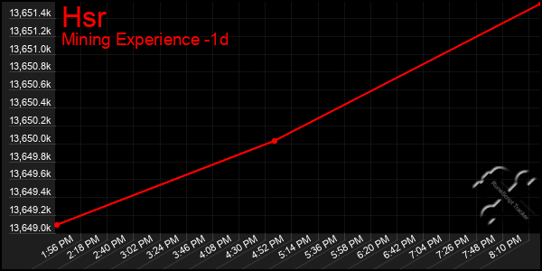 Last 24 Hours Graph of Hsr