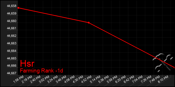 Last 24 Hours Graph of Hsr