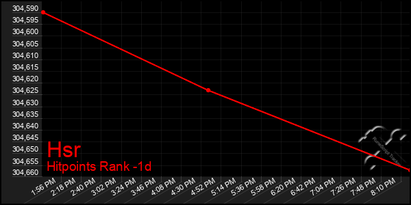 Last 24 Hours Graph of Hsr