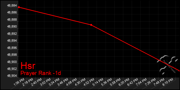 Last 24 Hours Graph of Hsr
