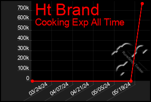 Total Graph of Ht Brand