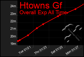 Total Graph of Htowns Gf