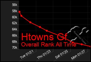 Total Graph of Htowns Gf