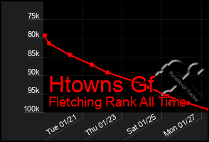 Total Graph of Htowns Gf