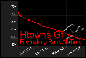 Total Graph of Htowns Gf