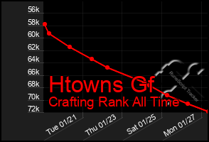 Total Graph of Htowns Gf