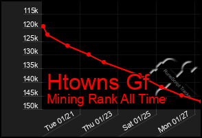 Total Graph of Htowns Gf