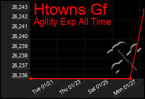 Total Graph of Htowns Gf