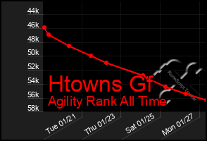 Total Graph of Htowns Gf