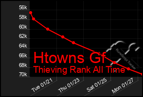 Total Graph of Htowns Gf