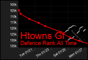 Total Graph of Htowns Gf