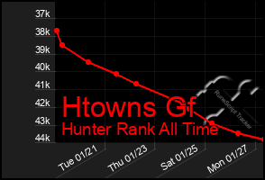 Total Graph of Htowns Gf