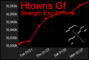 Total Graph of Htowns Gf