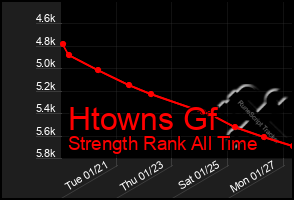 Total Graph of Htowns Gf