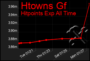 Total Graph of Htowns Gf